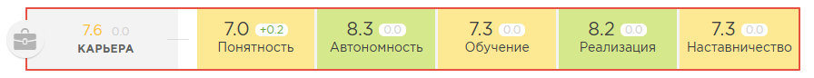 Метрика «Карьера»